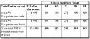 Corrélation du référentiel CECRL avec les tests TOEIC® et TOEFL® 