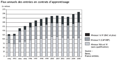 L'apprentissage en France  en quelques chiffres
