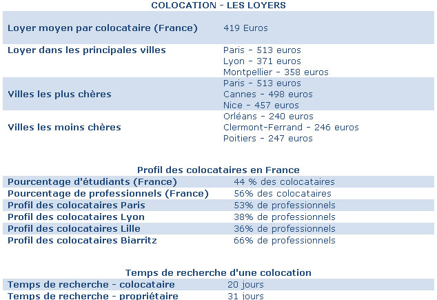La colocation plus économique pour un étudiant?