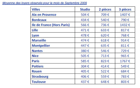 Baromètre des loyers dans les villes étudiantes