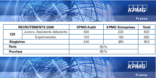 1400 recrutements pr�vus en 2009 par KPMG , cabinet d�audit, d�expertise comptable et de conseil 