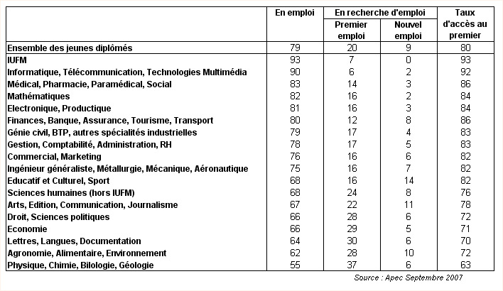 Dipl�m�s en 2006 : L'APEC donne des signes d'optimismes pour l'emploi des jeunes dipl�m�s 