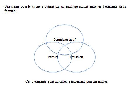 Les cinq points d'investigation à mener avant l'achat d'une crème visage